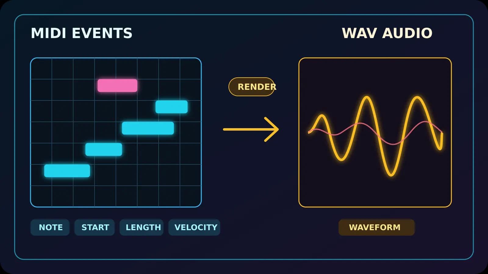 MIDIのノート情報を音源で再生してWAV波形へ書き出す流れ