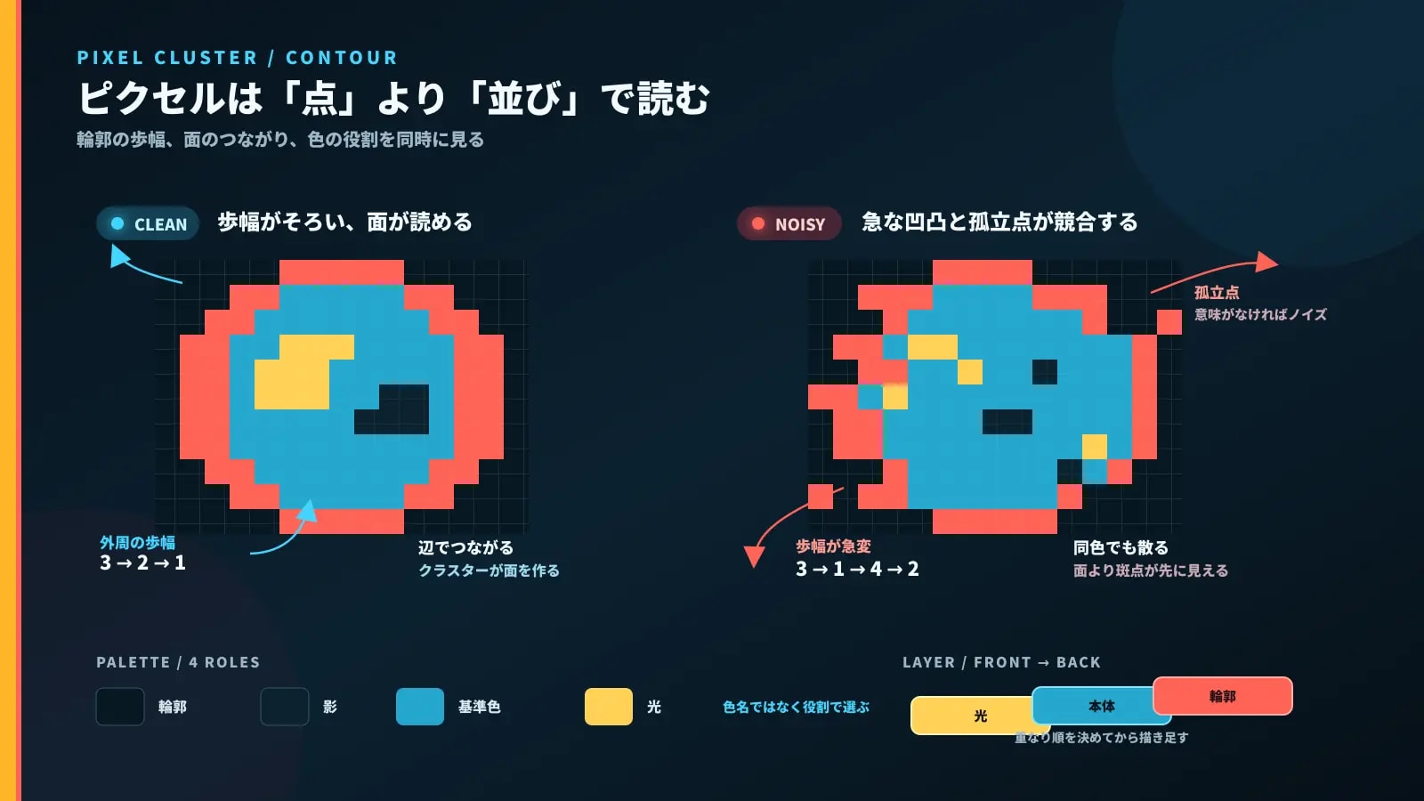 読みやすい輪郭とノイズの多い輪郭をピクセル単位で比較し、色とレイヤーの役割を示した図