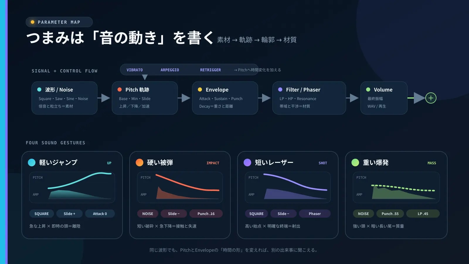 波形、周波数スイープ、エンベロープ、ノイズ、フィルターが最終的な効果音へ作用する順序を示す図