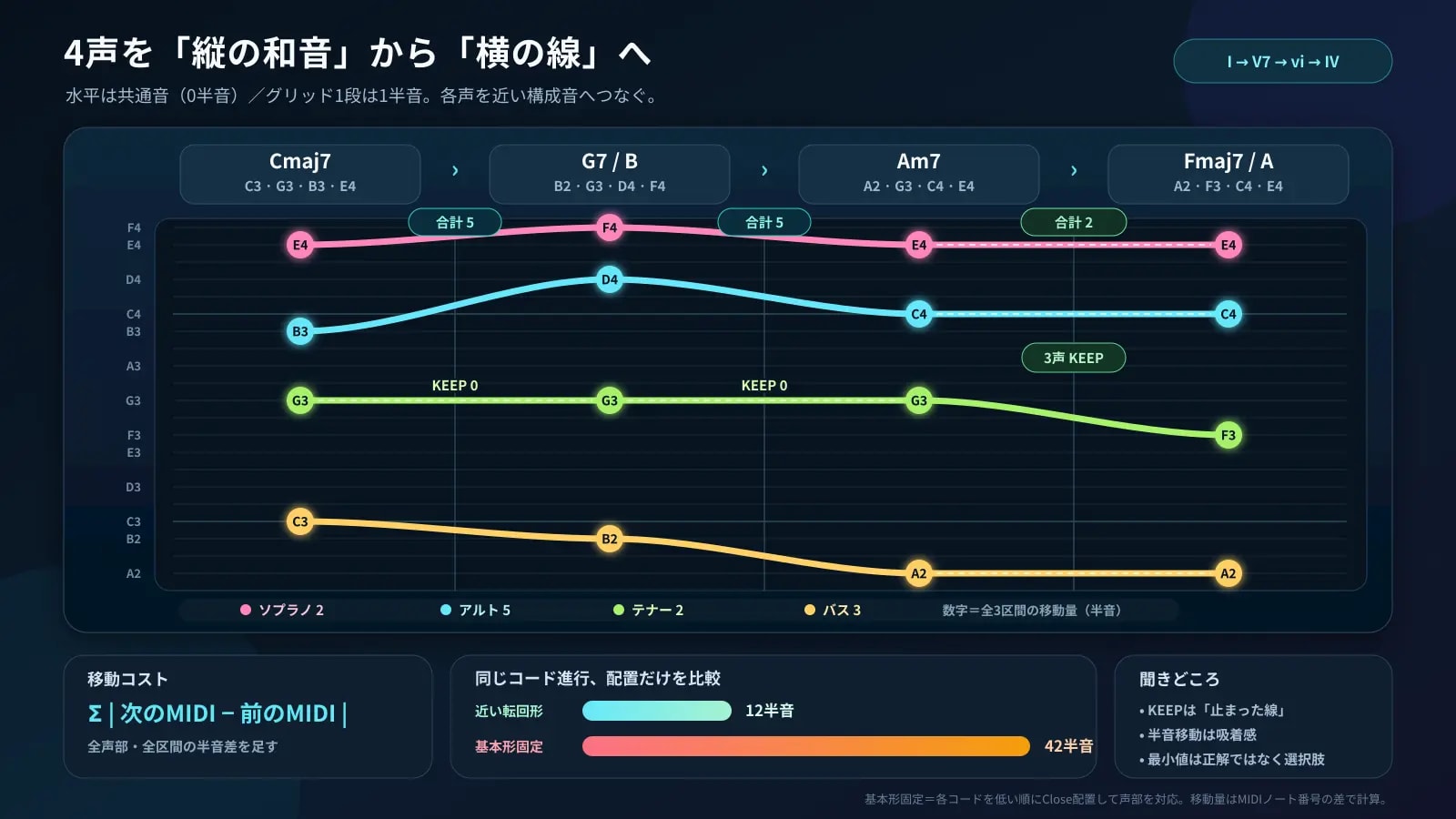 短いコード進行を四声へ分け、共通音と半音移動、各声部の移動量を比較した図